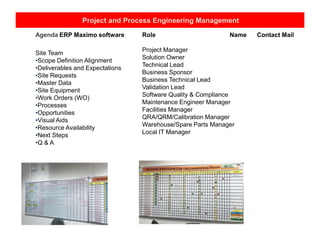Project and Process Engineering Management
Agenda ERP Maximo software
Site Team
•Scope Definition Alignment
•Deliverables and Expectations
•Site Requests
•Master Data
•Site Equipment
•Work Orders (WO)
•Processes
•Opportunities
•Visual Aids
•Resource Availability
•Next Steps
•Q & A
Role Name Contact Mail
Project Manager
Solution Owner
Technical Lead
Business Sponsor
Business Technical Lead
Validation Lead
Software Quality & Compliance
Maintenance Engineer Manager
Facilities Manager
QRA/QRM/Calibration Manager
Warehouse/Spare Parts Manager
Local IT Manager
 