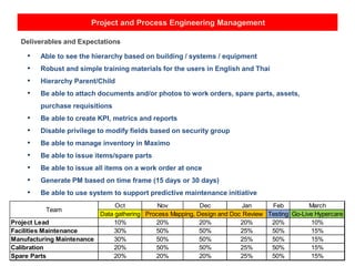 Project and Process Engineering Management
Deliverables and Expectations
• Able to see the hierarchy based on building / systems / equipment
• Robust and simple training materials for the users in English and Thai
• Hierarchy Parent/Child
• Be able to attach documents and/or photos to work orders, spare parts, assets,
purchase requisitions
• Be able to create KPI, metrics and reports
• Disable privilege to modify fields based on security group
• Be able to manage inventory in Maximo
• Be able to issue items/spare parts
• Be able to issue all items on a work order at once
• Generate PM based on time frame (15 days or 30 days)
• Be able to use system to support predictive maintenance initiative
Oct Nov Dec Jan Feb March
Data gathering Testing Go-Live Hypercare
Project Lead 10% 20% 20% 20% 20% 10%
Facilities Maintenance 30% 50% 50% 25% 50% 15%
Manufacturing Maintenance 30% 50% 50% 25% 50% 15%
Calibration 20% 50% 50% 25% 50% 15%
Spare Parts 20% 20% 20% 25% 50% 15%
Process Mapping, Design and Doc Review
Team
 