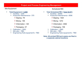 Project and Process Engineering Management
Site Equipment
• Total Equipment = 4,089
• Facilities - 1256
• Production Maintenance - 370
Dipping - 78
Mixing - 106
Chlorination - 129
Packaging - 57
• Calibration – 2463
• QA Labs – TBD
• Engineering Tools equipment's - TBD
Scheduled WO
• Total Scheduled PM = Total 32,071
• Facilities - 20990
• Production Maintenance - 8096
Dipping - 1524
Mixing - 1272
Chlorination - 4592
Packaging - 708
• Calibration – 2985
• QA Labs – TBD
• Engineering Tools equipment's - TBD
Note: All printed PM hard copies are filed in
a separate cabinet locations
 