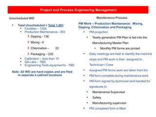Project and Process Engineering Management
Unscheduled WO
• Total Unscheduled = Total 1,601
• Facilities – 1208
• Production Maintenance - 393
Dipping - 136
Mixing - 0
Chlorination - 22
Packaging – 235
• Calibration – less than 10
• QA Labs – TBD
• Engineering Tools equipment's - TBD
Note: All WO are hard copies and are filed
in separate a cabinet locations
Maintenance Process
PM Work – Production Maintenance: Mixing,
Dipping, Chlorination and Packaging
• PM projection
• Yearly generation PM Plan is fed into the
Manufacturing Master Plan
• Monthly PM forms are printed
• Daily meetings are held to identify the machine
stops and PM work is then assigned to
Technician / Crew
• Assigned PM forms work are taken from bin
• PM form complete during maintenance work
• PM form signed by technician and handed for
signatures to
• Maintenance Supervisor
• Safety
• Manufacturing supervisor
• PM completed form is filled
 