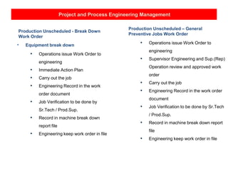 Project and Process Engineering Management
Production Unscheduled - Break Down
Work Order
• Equipment break down
• Operations issue Work Order to
engineering
• Immediate Action Plan
• Carry out the job
• Engineering Record in the work
order document
• Job Verification to be done by
Sr.Tech / Prod.Sup.
• Record in machine break down
report file
• Engineering keep work order in file
Production Unscheduled – General
Preventive Jobs Work Order
• Operations issue Work Order to
engineering
• Supervisor Engineering and Sup.(Rep)
Operation review and approved work
order
• Carry out the job
• Engineering Record in the work order
document
• Job Verification to be done by Sr.Tech
/ Prod.Sup.
• Record in machine break down report
file
• Engineering keep work order in file
 