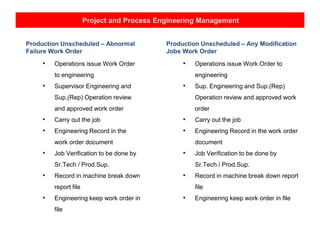 Project and Process Engineering Management
Production Unscheduled – Abnormal
Failure Work Order
• Operations issue Work Order
to engineering
• Supervisor Engineering and
Sup.(Rep) Operation review
and approved work order
• Carry out the job
• Engineering Record in the
work order document
• Job Verification to be done by
Sr.Tech / Prod.Sup.
• Record in machine break down
report file
• Engineering keep work order in
file
Production Unscheduled – Any Modification
Jobs Work Order
• Operations issue Work Order to
engineering
• Sup. Engineering and Sup.(Rep)
Operation review and approved work
order
• Carry out the job
• Engineering Record in the work order
document
• Job Verification to be done by
Sr.Tech / Prod.Sup.
• Record in machine break down report
file
• Engineering keep work order in file
 