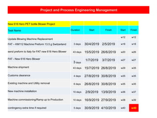 Project and Process Engineering Management
New 616 Hero PET bottle Blower Project
Task Name
Update Blowing Machine Replacement
FAT – KM112 Machine Preform 13.5 g Switzerland
send preform to Italy for FAT new 616 Hero Blower
FAT - New 616 Hero Blower
Machine shipment
Customs clearance
Existing machine and Utility removal
New machine installation
Machine commissioning/Ramp up to Production
contingency extra time if required
Duration Start Finish Start Finish
w12 w12
3 days 30/4/2019 2/5/2019 w18 w18
43 days 15/5/2019 26/6/2019 w20 w26
3 days
1/7/2019 3/7/2019 w27 w27
43 days 15/7/2019 26/8/2019 w29 w35
4 days 27/8/2019 30/8/2019 w35 w35
6 days 26/8/2019 30/8/2019 w35 w35
10 days 2/9/2019 13/9/2019 w36 w37
10 days 16/9/2019 27/9/2019 w38 w39
5 days 30/9/2019 4/10/2019 w40 w40
 