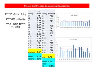 Project and Process Engineering Management
PET Preform 13.5 g
PET 600 ml bottle
TOP LOAD TEST
> 7.2 kg
cavity
top
load
a1 7.6
a2 7.78
a3 7.99
a4 7.49
a5 7.57
a6 7.49
a7 7.86
a8 7.7
a9 7.66
a10 7.75
a11 7.82
a12 7.52
a13 7.3
a14 7.58
a15 7.93
average 7.67
stdev 0.19
ratio % 2.5%
cavity top load
b1 7.96
b2 7.71
b3 7.51
b4
b5 7.79
b6 7.61
b7 7.62
b8 8.15
b9 7.82
b10
b11 7.93
b12 7.95
b13 7.55
b14 7.51
b15 7.86
b16 7.39
ave 7.74
stdev 0.22
ratio
% 2.8%
 