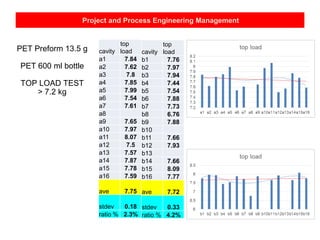 Project and Process Engineering Management
PET Preform 13.5 g
PET 600 ml bottle
TOP LOAD TEST
> 7.2 kg
cavity
top
load
a1 7.84
a2 7.62
a3 7.8
a4 7.85
a5 7.99
a6 7.54
a7 7.61
a8
a9 7.65
a10 7.97
a11 8.07
a12 7.5
a13 7.57
a14 7.87
a15 7.78
a16 7.59
ave 7.75
stdev 0.18
ratio % 2.3%
cavity
top
load
b1 7.76
b2 7.97
b3 7.94
b4 7.44
b5 7.54
b6 7.88
b7 7.73
b8 6.76
b9 7.88
b10
b11 7.66
b12 7.93
b13
b14 7.66
b15 8.09
b16 7.77
ave 7.72
stdev 0.33
ratio % 4.2%
 