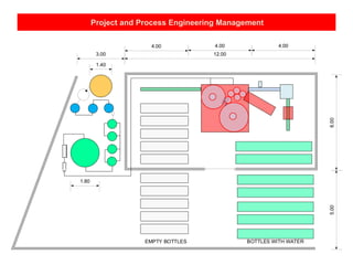 Project and Process Engineering Management
12.00
6.00
3.00
5.00
4.004.004.00
1.40
1.80
EMPTY BOTTLES BOTTLES WITH WATER
 