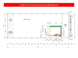 Project and Process Engineering Management
60
24.00
12.0012.00
6.00 6.00 6.00 6.00 6.00 6.00 6.00 6.00 6.00 6.00
2.00
Utilities
area
Warehouse area
FG
Loading
area
Materials
Downloading
area
6.00
Sand
filter
3.60
Activated
Carbon
filter
UF
RO
Activated
Carbon
filter
UVL
Drinking
water
2.00
2.00
Raw
water
bottle
labeling
3.50 4.00
2.00 2.00 1.50
6.00
3.00
3.002.005.00
11.003.00
2.00
3.00
 