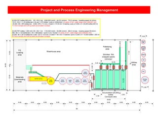 Project and Process Engineering Management
60
24.00
12.0012.00
6.00 6.00 6.00 6.00 6.00 6.00 6.00 6.00 6.00 6.00
bottle
blower
preform feeder
SACMI old hero
bottle
labeling
0.09
9.00
2.50
0.40
2.002.50
Utilities
area
Palletizing
area
Warehouse area
FG
Loading
area
Materials
Downloading
area
Accumulators {25,000)
bottles
Conveyors area
Shrinker film
wrapped packs
conveyor
1.50
6.00
Sand
filter
3.50
Activated
Carbon
filter
softened
RO
Activated
Carbon
filter
UVL
Drinking
water
2.00
40,500 PET bottles 600 ml/hr OD = 65.2 mm 2,640,600 mm/hr 44,010 mm/min 733.5 mm/sec travelling speed 44 mt/min
733.5 / 65.2 = 11.25 bottles/sec x 24 sec = 270 bottles / cycle or ((5x9)x3)x2 = 6 packs of 5x9 / pallet ledger level [326x587 mm]
40,500 / 60 = 675 bottles/min 5,000 / 675 = 7.4 min x 5 batch = 37.03 min / 5 batches cycle or 5,000 x 5 = 25,000 bottles 600 ml
7.4 min to empty and to fill up each accumulator conveyor
20,250 PET bottles 1,500 ml/hr OD = 86.1 mm 1,743,525 mm/hr 29,058 mm/min 484.0 mm/sec traveling speed 29 mt/min
484 / 86.1 = 5.6 bottles/sec x 30 = 168 bottles / cycle or ((4 x 7)x3)x2 = 6 packs of 4x7 / pallet ledger level [344x603 mm]
20,250 / 60 = 337.5 bottles/min 3,000 / 337.5 = 8.9 min x 5 batch = 44.5 min / 5 batches cycle or 3,000 x 5 = 15,000 bottles 1,500 ml
8.9 min to empty and to fill up each accumulator conveyor
bottle
cleaner
bottle
filler
bottle
capping
bottle
labeling
2.50
12.20
11.00
16.00
3.00
 
