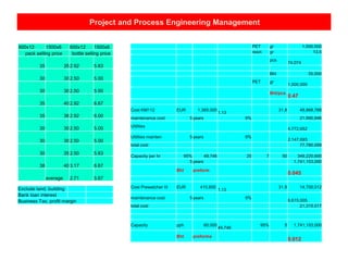 Project and Process Engineering Management
600x12 1500x6 600x12 1500x6
pack selling price bottle selling price
35 352.92 5.83
30 302.50 5.00
30 302.50 5.00
35 402.92 6.67
35 362.92 6.00
30 302.50 5.00
30 302.50 5.00
30 352.50 5.83
38 403.17 6.67
average 2.71 5.67
PET gr 1,000,000
resin gr 13.5
pcs
74,074
Bht 35,000
PET gr
1,000,000
Bht/pcs
0.47
Cost KM112 EUR 1,365,000
1.13
31.8 48,868,768
maintenance cost 5years 9% 21,990,946
Utilities
4,772,652
Utilities mainten 5years 9%
2,147,693
total cost 77,780,059
Capacity per hr 95% 49,746 20 7 50 348,220,600
5years 1,741,103,000
Bht preform
0.045
Cost Prewatcher III EUR 410,600
1.13
31.8 14,700,012
maintenance cost 5years 9%
6,615,005
total cost 21,315,017
Capacity pph 60,000
49,746
95% 5 1,741,103,000
Bht preforma
0.012
Exclude land, building
Bank loan interest
Business Tax, profit margin
 