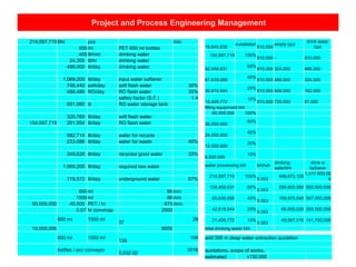 Project and Process Engineering Management
214,097,719Bht pcs min
600ml PET 600 ml bottles
405lit/min drinking water
24,300 lit/hr drinking water
486,000 lit/day drinking water
1,069,200 lit/day input water softener
748,440 soft/day soft flash water 30%
486,486 RO/day RO flash water 35%
safety factor (S.F.) 1.4
681,080 lit RO water storage tank
320,760 lit/day soft flash water
154,097,719 261,954 lit/day RO flash water
582,714 lit/day water for recycle
233,086 lit/day water for waste 40%
349,628 lit/day recycled good water 33%
1,069,200 lit/day required raw water
719,572 lit/day underground water 67%
600ml 66mm
1500ml 86mm
50,000,000 40,500 PET / hr 675/min
0.07 hr conv/cap 2500
600 ml 1500 ml
37
29
10,000,000 9000
600 ml 1500 ml
136
104
bottles / acc conveyor
5,032.00
3016
18,645,630
installation
810,000
empty bpd
drink water
bpd
154,097,719 100%
810,000 - 810,000
92,458,631
60%
810,000 324,000 486,000
61,639,088
40%
810,000 486,000 324,000
30,819,544
20%
810,000 648,000 162,000
15,409,772
10%
810,000 729,000 81,000
filling equipment bht
60,000,000 100%
36,000,000
60%
24,000,000
40%
12,000,000
20%
6,000,000
10%
water processing bht bht/wb
drinking
waterbht
drink w
bp5year
214,097,719 100%
0.353
499,675,100
1,417,500,00
0
128,458,631 60%
0.353
299,805,060 850,500,000
85,639,088 40%
0.353
199,870,040 567,000,000
42,819,544 20%
0.353
99,935,020 283,500,000
21,409,772 10%
0.353
49,967,510 141,750,000
total drinking water bht
add 300 m deep water extraction quotation
quotations, scope of works,
estimated ฿150,000
 