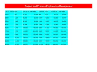 Project and Process Engineering Management
BPH 600 ml LPH LPD 20 hr raw water 1500 ml LPH LPD 20 hr raw water
1,500 900 18,000 30,000 600 900 18,000 30,000
2,500 1,500 30,000 50,000 1,000 1,500 30,000 50,000
3,000 1,800 36,000 60,000 1,200 1,800 36,000 60,000
4,167 2,500 50,004 83,340 1,666 2,499 49,980 83,300
9,000 5,400 108,000 180,000 3,600 5,400 108,000 180,000
12,000 7,200 144,000 240,000 4,800 7,200 144,000 240,000
15,000 9,000 180,000 300,000 6,000 9,000 180,000 300,000
18,000 10,800 216,000 360,000 7,200 10,800 216,000 360,000
24,000 14,400 288,000 480,000 9,600 14,400 288,000 480,000
40,500 24,300 486,000 810,000 16,200 24,300 486,000 810,000
 