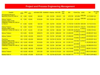 Project and Process Engineering Management
Supplier
BPM
BPH
BPD
estimated US$ installation shipping total US$
exch
rate
Bht Crown Eng boiler bht
raw water
m3
Zhangjiagang Benjamin
Machinery China PET 600 ml 25 1,500 30,000 $20,490 30% $3,700 $30,337 ฿32 ฿970,784 ฿819,880
฿380,000 ฿2,170,66418.0
Delmax Thailand 25 1,500 30,000 $125,000 30% $3,700 $166,200 ฿32 ฿5,318,400 ฿819,880
฿380,000 ฿6,518,28018.0
SUZHOU MING STAR
COMPANY CHINA PET 600 ml
to 1500 ml 41 2,500 50,000 $24,720 30% $3,700 $35,836 ฿32 ฿1,146,752 ฿1,339,760 ฿630,000 ฿3,116,51230.0
Delmax Thailand 50 3,000 60,000 $125,000 30% $3,700 $166,200 ฿32 ฿5,318,400 ฿3,864,815 ฿740,741 ฿9,923,95636.0
SUZHOU MING STAR
COMPANY CHINA PET 600 ml 69 4,167 83,333 $71,300 30% $3,700 $96,390 ฿32 ฿3,084,480 ฿5,276,444
฿1,022,22
2 ฿9,383,14750.0
Delmax Thailand 150 9,000 180,000 $296,875 30% $3,700 $389,638 ฿32 ฿12,468,400
฿11,294,44
4
฿2,222,22
2 ฿25,985,067108.0
Delmax Thailand 200 12,000 240,000 $359,375 30% $3,700 $470,888 ฿32 ฿15,068,400
฿15,009,25
9
฿2,962,96
3 ฿33,040,622144.0
Thai/China 200 12,000 240,000 $850,000 30% $3,700 $1,108,700 ฿32 ฿35,478,400
฿15,009,25
9
฿2,962,96
3 ฿53,450,622144.0
SUZHOU MING STAR
COMPANY CHINA PET 600 ml 250 15,000 300,000 $318,820 30% $3,700 $418,166 ฿32 ฿13,381,312
฿18,724,07
4
฿3,703,70
4 ฿35,809,090180.0
SUZHOU MING STAR
COMPANY CHINA PET 600 ml 300 18,000 360,000 $333,820 30% $3,700 $437,666 ฿32 ฿14,005,312
฿22,438,88
9 ฿4,444,444 ฿40,888,645216.0
Thai/China 300 18,000 360,000 $1,000,000 30% $3,700 $1,303,700 ฿32 ฿41,718,400
฿22,438,88
9
฿4,444,44
4 ฿68,601,733216.0
Delmax Thailand 400 24,000 480,000 $781,250 30% $3,700 $1,019,325 ฿32 ฿32,618,400
฿29,868,51
9
฿5,925,92
6 ฿68,412,844288.0
Multitech 600 ml 675 40,500 810,000 $3,701,426 0% $3,700 $4,815,554 ฿32 ฿154,097,719
฿50,150,00
0
฿10,000,0
00 ฿68,412,844486.0
 