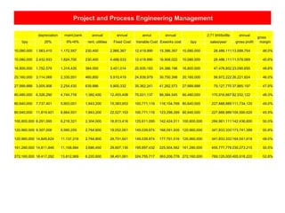 Project and Process Engineering Management
depreciation maint,bank annual annual annul annual 2.71 bht/bottle annual
gross
bpy 20% 9%+6% rent, utilities Fixed Cost Variable Cost Exworks cost bpy sales/year gross profit margin
10,080,000 1,563,410 1,172,557 230,400 2,966,367 12,419,990 15,386,357 10,080,000 28,486,111 13,099,754 46.0%
10,080,000 2,432,933 1,824,700 230,400 4,488,033 12,419,990 16,908,022 10,080,000 28,486,111 11,578,089 40.6%
16,800,000 1,752,579 1,314,435 384,000 3,451,014 20,935,183 24,386,196 16,800,000 47,476,852 23,090,655 48.6%
20,160,000 3,114,068 2,335,551 460,800 5,910,419 24,839,979 30,750,398 20,160,000 56,972,222 26,221,824 46.0%
27,999,888 3,005,906 2,254,430 639,996 5,900,332 35,362,241 41,262,573 27,999,888 79,127,770 37,865,197 47.9%
60,480,000 6,326,290 4,744,718 1,382,400 12,453,408 75,931,137 88,384,545 60,480,000 170,916,667 82,532,122 48.3%
80,640,000 7,737,401 5,803,051 1,843,200 15,383,653 100,771,116 116,154,769 80,640,000 227,888,889 111,734,120 49.0%
80,640,000 11,819,401 8,864,551 1,843,200 22,527,153 100,771,116 123,298,269 80,640,000 227,888,889 104,590,620 45.9%
100,800,000 8,291,095 6,218,321 2,304,000 16,813,416 125,611,095 142,424,511 100,800,000 284,861,111 142,436,600 50.0%
120,960,000 9,307,006 6,980,255 2,764,800 19,052,061 149,039,874 168,091,935 120,960,000 341,833,333 173,741,399 50.8%
120,960,000 14,849,624 11,137,218 2,764,800 28,751,641 149,039,874 177,791,516 120,960,000 341,833,333 164,041,818 48.0%
161,280,000 14,811,846 11,108,884 3,686,400 29,607,130 195,897,432 225,504,562 161,280,000 455,777,778 230,273,215 50.5%
272,160,000 18,417,292 13,812,969 6,220,800 38,451,061 324,755,717 363,206,778 272,160,000 769,125,000 405,918,222 52.8%
 