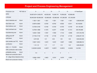 Project and Process Engineering Management
Production Line PET 600 ml
APEX
units/year
direct materials cost $/unit
direct labor cost $/unit
direct delivery cost $/unit
fixed overhead cost $/unit
manufacturing cost $/unit
selling price SP $/unit
profit (loss) $/unit
total variable cost TVC $/unit
contribution $/unit
CRS = (1 - TVC/SP) $/unit
CRS contribution rate to sales
profitability ranking $/unit
Break even production rate R
R = (Afge+Afme+Abd)/(Cs-Ctve)
Break even production ranking
8 9 10 11 12 13 Total $/year
59,097,007 41,455,475 46,535,030 74,248,118 74,059,229 92,086,459
80,640,000 100,800,000 120,960,000 120,960,000 161,280,000 272,160,000
1.1621 1.1621 1.1621 1.1621 1.1621 1.1621 1,258,645,943
0.0875 0.0840 0.0700 0.0700 0.0525 0.0311 69,148,800
0.3150 0.3150 0.3150 0.3150 0.3150 0.3150 341,193,269
0.2794 0.1668 0.1575 0.2377 0.1836 0.1413 205,755,688
1.8440 1.7280 1.7047 1.7849 1.7133 1.6496 1,874,743,700
2.7130 2.7130 2.7130 2.7130 2.7130 2.7130 2,938,247,104
0.87 0.98 1.01 0.93 1.00 1.06 1,063,503,404
1.5647 1.5612 1.5472 1.5472 1.5297 1.5083 1,668,988,012
1.15 1.15 1.17 1.17 1.18 1.20 1,269,259,091
0.42326 0.42455 0.42971 0.42971 0.43616 0.44404 0.43198
5 4 3 3 2 1
1.6059 1.5003 1.4623 1.5310 1.4479 1.3693
13 6 5 8 4 1
 