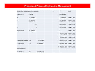 Project and Process Engineering Management
Straigh line depreciation for n periods n P And
P=F/(1+i)^n 0.4019 0 92,086,459
Pn 37,007,483 1 73,669,168 18,417,292
Fn 92,086,459 2 55,251,876 18,417,292
i 0.2 3 36,834,584 18,417,292
n 5 4 18,417,292 18,417,292
depreciation 18,417,292 5 - 18,417,292
6 (18,417,292) 18,417,292
7 (36,834,584) 18,417,292
Compound interest P = 37,007,483 8 (55,251,876) 18,417,292
F = P(1+i)^n F = 92,086,459 9 (73,669,168) 18,417,292
10 (92,086,459) 18,417,292
Simple interest
P = PF(1+ni) P = 184,172,919
 