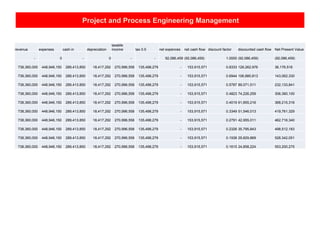 Project and Process Engineering Management
revenue expenses cash in depreciation
taxable
income tax 0.5 net expences net cash flow discount factor discounted cash flow Net Present Value
- 0 - 0 - - 92,086,459 (92,086,459) 1.0000 (92,086,459) (92,086,459)
738,360,000 448,946,150 289,413,850 18,417,292 270,996,558 135,498,279 - 153,915,571 0.8333 128,262,976 36,176,516
738,360,000 448,946,150 289,413,850 18,417,292 270,996,558 135,498,279 - 153,915,571 0.6944 106,885,813 143,062,330
738,360,000 448,946,150 289,413,850 18,417,292 270,996,558 135,498,279 - 153,915,571 0.5787 89,071,511 232,133,841
738,360,000 448,946,150 289,413,850 18,417,292 270,996,558 135,498,279 - 153,915,571 0.4823 74,226,259 306,360,100
738,360,000 448,946,150 289,413,850 18,417,292 270,996,558 135,498,279 - 153,915,571 0.4019 61,855,216 368,215,316
738,360,000 448,946,150 289,413,850 18,417,292 270,996,558 135,498,279 - 153,915,571 0.3349 51,546,013 419,761,329
738,360,000 448,946,150 289,413,850 18,417,292 270,996,558 135,498,279 - 153,915,571 0.2791 42,955,011 462,716,340
738,360,000 448,946,150 289,413,850 18,417,292 270,996,558 135,498,279 - 153,915,571 0.2326 35,795,843 498,512,183
738,360,000 448,946,150 289,413,850 18,417,292 270,996,558 135,498,279 - 153,915,571 0.1938 29,829,869 528,342,051
738,360,000 448,946,150 289,413,850 18,417,292 270,996,558 135,498,279 - 153,915,571 0.1615 24,858,224 553,200,275
 