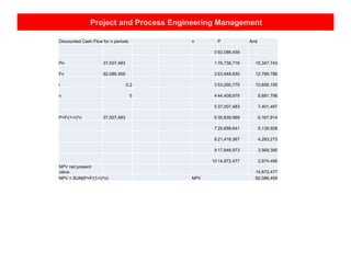 Project and Process Engineering Management
Discounted Cash Flow for n periods n P And
0 92,086,459
Pn 37,007,483 1 76,738,716 15,347,743
Fn 92,086,459 2 63,948,930 12,789,786
i 0.2 3 53,290,775 10,658,155
n 5 4 44,408,979 8,881,796
5 37,007,483 7,401,497
P=F/(1+i)^n 37,007,483 6 30,839,569 6,167,914
7 25,699,641 5,139,928
8 21,416,367 4,283,273
9 17,846,973 3,569,395
10 14,872,477 2,974,495
NPV net present
value 14,872,477
NPV = SUM(P=F/(1+i)^n) NPV 92,086,459
 