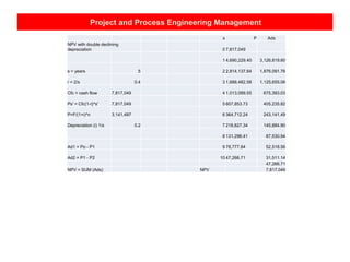 Project and Process Engineering Management
s P Ads
NPV with double declining
depreciation 0 7,817,049
1 4,690,229.40 3,126,819.60
s = years 5 2 2,814,137.64 1,876,091.76
r = 2/s 0.4 3 1,688,482.58 1,125,655.06
Cfc = cash flow 7,817,049 4 1,013,089.55 675,393.03
Ps' = Cfc(1-r}^s' 7,817,049 5 607,853.73 405,235.82
P=F/(1+i)^n 3,141,497 6 364,712.24 243,141.49
Depreciation (i) 1/s 0.2 7 218,827.34 145,884.90
8 131,296.41 87,530.94
Ad1 = Po - P1 9 78,777.84 52,518.56
Ad2 = P1 - P2 10 47,266.71 31,511.14
47,266.71
NPV = SUM (Ads) NPV 7,817,049
 