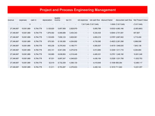Project and Process Engineering Management
revenue expenses cash in depreciation
taxable
income tax 0.5 net expences net cash flow discount factor discounted cash flow Net Present Value
- 0 - - - - 7,817,049 (7,817,049) 1.0000 (7,817,049) (7,817,049)
27,346,667 18,561,889 8,784,778 3,126,820 5,657,958 2,828,979 - 5,955,799 0.8333 4,963,166 (2,853,883)
27,346,667 18,561,889 8,784,778 1,876,092 6,908,686 3,454,343 - 5,330,435 0.6944 3,701,691 847,807
27,346,667 18,561,889 8,784,778 1,125,655 7,659,123 3,829,561 - 4,955,216 0.5787 2,867,602 3,715,409
27,346,667 18,561,889 8,784,778 675,393 8,109,385 4,054,692 - 4,730,085 0.4823 2,281,098 5,996,508
27,346,667 18,561,889 8,784,778 405,236 8,379,542 4,189,771 - 4,595,007 0.4019 1,846,630 7,843,138
27,346,667 18,561,889 8,784,778 243,141 8,541,636 4,270,818 - 4,513,960 0.3349 1,511,716 9,354,854
27,346,667 18,561,889 8,784,778 145,885 8,638,893 4,319,446 - 4,465,331 0.2791 1,246,192 10,601,046
27,346,667 18,561,889 8,784,778 87,531 8,697,247 4,348,623 - 4,436,154 0.2326 1,031,708 11,632,753
27,346,667 18,561,889 8,784,778 52,519 8,732,259 4,366,130 - 4,418,648 0.1938 856,364 12,489,117
27,346,667 18,561,889 8,784,778 31,511 8,753,267 4,376,633 - 4,408,144 0.1615 711,940 13,201,057
 
