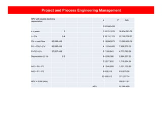 Project and Process Engineering Management
NPV with double declining
depreciation
s P Ads
0 92,086,459
s = years 5 1 55,251,876 36,834,583.78
r = 2/s 0.4 2 33,151,125 22,100,750.27
Cfc = cash flow 92,086,459 3 19,890,675 13,260,450.16
Ps' = Cfc(1-r}^s' 92,086,459 4 11,934,405 7,956,270.10
P=F/(1+i)^n 37,007,483 5 7,160,643 4,773,762.06
Depreciation (i) 1/s 0.2 6 4,296,386 2,864,257.23
7 2,577,832 1,718,554.34
Ad1 = Po - P1 8 1,546,699 1,031,132.60
Ad2 = P1 - P2 9 928,019 618,679.56
10 556,812 371,207.74
NPV = SUM (Ads) 556,811.61
NPV 92,086,459
 