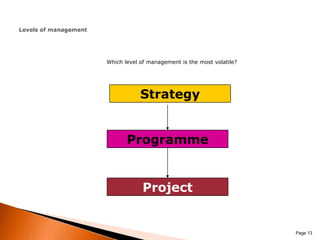 Which level of management is the most volatile? Page 13Levels of managementStrategyProgrammeProject