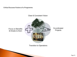 Clear & Consistent VisionCo-ordinated Projects Focus on Benefits& threats to them Transition to Operations Critical Success Factors of a Programme Page 15