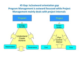 Program Project
Plan
Control
Deliver
Scope /
Quality
TimeCost
Understand
Create
Achieve
Strategy /
Benefits
GovernanceStakeholders
#5 Gap: in/outward orientation gap
Program Management is outward focussed while Project
Management mainly deals with project internals
 