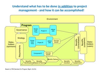 Program
Stake-
holders
(sponsors)
Requirements
Stake-
holders
(users)
Strategy
Project A
deliver
able
Scope
Cost
Time
Benefits
(sustained)
Benefits
(consolidated)
Project B
deliver
able
Scope
Cost
Time
Discrete
benefit
Benefits
Identfication
Benefits
Analysis & Planning
Benefits
transition
Benefits
sustainment
Benefits Delivery
Understand what has to be done in addition to project
management - and how it can be accomplished!
Component C Discrete
benefit
Environment
Based on PMI Standard for Program Mgmt, 3rd Ed.
Governance
 