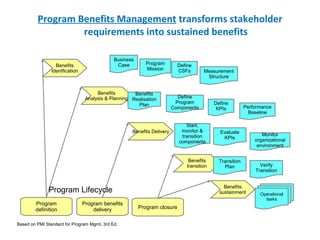 Program Benefits Management transforms stakeholder
requirements into sustained benefits
Based on PMI Standard for Program Mgmt, 3rd Ed.
Benefits
Identfication
Benefits
Analysis & Planning
Benefits
transition
Benefits
sustainment
Benefits Delivery
Business
Case Program
Mission
Define
CSFs Measurement
Structure
Benefits
Realisation
Plan
Define
Program
Components
Define
KPIs Performance
Baseline
Start,
monitor &
transition
components
Evaluate
KPIs
Monitor
organizational
environment
Program
definition
Program benefits
delivery Program closure
Transition
Plan Verify
Transition
Operational
tasks
Program Lifecycle
 