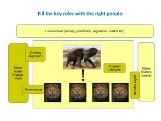 !
Stake-
holder
Engage-
ment
Stake-
holders
(users)
Fill the key roles with the right people.
Environment (society, jurisdiction, regulators, market etc)
BenefitsMgmt
Strategy
Alignment
Governance
Program
Lifecycle
 