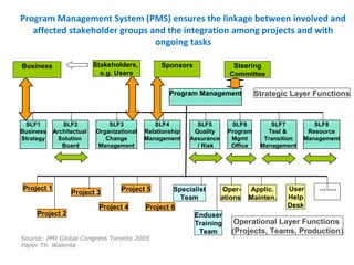 SLF4
Relationship
Management
Specialist
Team
Program Management
SLF3
Organizational
Change
Management
SLF2
Architectual
Solution
Board
SLF7
Test &
Transition
Management
SLF5
Quality
Assurance
/ Risk
SLF6
Program
Mgmt
Office
SLF8
Resource
Management
Oper-
ations
Applic.
Mainten.
User
Help
DeskProject 4
.........Project 1
Operational Layer Functions
(Projects, Teams, Production)
Strategic Layer Functions
Project 3
Project 5
Project 6
Project 2 Enduser
Training
Team
SponsorsStakeholders,
e.g. Users
Business Steering
Committee
Program Management System (PMS) ensures the linkage between involved and
affected stakeholder groups and the integration among projects and with
ongoing tasks
SLF1
Business
Strategy
Source: PMI Global Congress Toronto 2005
Paper Th. Walenta
 