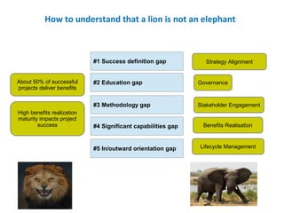 #1 Success definition gap
#2 Education gap
#3 Methodology gap
#4 Significant capabilities gap
#5 In/outward orientation gap
How to understand that a lion is not an elephant
Strategy Alignment
Governance
Stakeholder Engagement
Benefits Realisation
Lifecycle Management
About 50% of successful
projects deliver benefits
High benefits realization
maturity impacts project
success
 