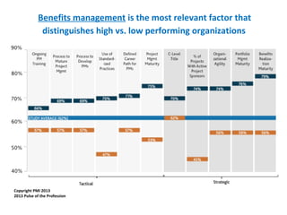 Benefits management is the most relevant factor that
distinguishes high vs. low performing organizations
Copyright PMI 2013
2013 Pulse of the Profession
 