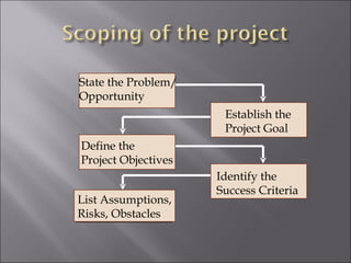 Project Obstracles Project and projectmanagement | PPT