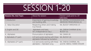 SESSION 1-20
Session No. And Topic About the session Session Leads and no. Of
attendees
1. Intoduction Importance of gaini...