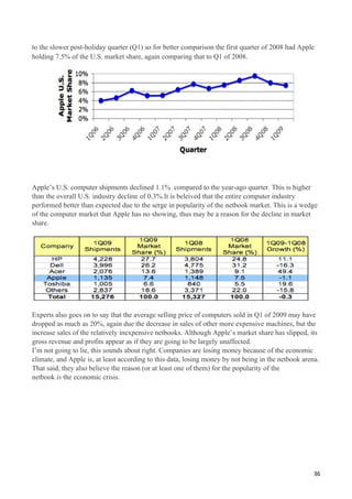to the slower post-holiday quarter (Q1) so for better comparison the first quarter of 2008 had Apple
holding 7.5% of the U.S. market share, again comparing that to Q1 of 2008.




Apple’s U.S. computer shipments declined 1.1% compared to the year-ago quarter. This is higher
than the overall U.S. industry decline of 0.3%.It is beleived that the entire computer industry
performed better than expected due to the serge in popularity of the netbook market. This is a wedge
of the computer market that Apple has no showing, thus may be a reason for the decline in market
share.




Experts also goes on to say that the average selling price of computers sold in Q1 of 2009 may have
dropped as much as 20%, again due the decrease in sales of other more expensive machines, but the
increase sales of the relatively inexpensive netbooks. Although Apple’s market share has slipped, its
gross revenue and profits appear as if they are going to be largely unaffected.
I’m not going to lie, this sounds about right. Companies are losing money because of the economic
climate, and Apple is, at least according to this data, losing money by not being in the netbook arena.
That said, they also believe the reason (or at least one of them) for the popularity of the
netbook is the economic crisis.




                                                                                                     36
 