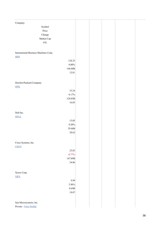 Company
                          Symbol
                           Price
                          Change
                         Market Cap
                            P/E



International Business Machines Corp.
IBM
                                         128.25
                                         0.00%
                                        166.60B
                                          12.81



Hewlett-Packard Company
HPQ
                                          53.24
                                         0.17%
                                        124.85B
                                          16.05



Dell Inc.
DELL
                                          15.05
                                         0.20%
                                         29.46B
                                          20.62



Cisco Systems, Inc.
CSCO
                                          25.83
                                         -0.77%
                                        147.89B
                                          24.86



Xerox Corp.
XRX
                                           9.99
                                         2.46%
                                          8.69B
                                          18.07



Sun Microsystems, Inc.
Private - View Profile


                                                  38
 