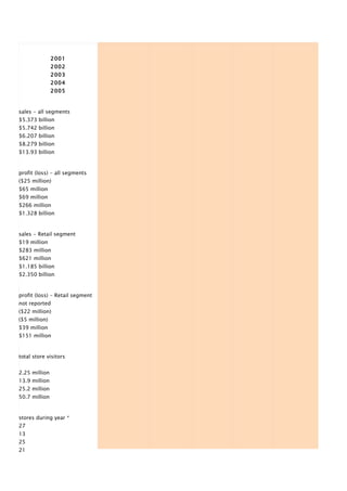 2001
               2002
               2003
               2004
               2005


sales - all segments
$5.373 billion
$5.742 billion
$6.207 billion
$8.279 billion
$13.93 billion


profit (loss) - all segments
($25 million)
$65 million
$69 million
$266 million
$1.328 billion


sales - Retail segment
$19 million
$283 million
$621 million
$1.185 billion
$2.350 billion


profit (loss) - Retail segment
not reported
($22 million)
($5 million)
$39 million
$151 million


total store visitors


2.25 million
13.9 million
25.2 million
50.7 million


stores during year *
27
13
25
21


                                 41
 