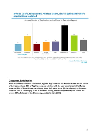 Customer Satisfaction
When it comes to customer satisfaction, Apple's App Store and the Android Market are far ahead
of their competitors. 84% of Apple's users are satisfied with the user experience in the iTunes
store and 81% of Android users are happy about their experience. All the other stores, however,
still have a lot of catching up to do. In Nielsen's survey, the Windows Marketplace ranked the
lowest (56%), followed by the Blackberry App World store (58%).




                                                                                             49
 