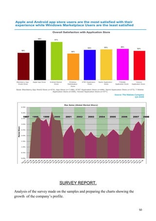 SURVEY REPORT.
Analysis of the survey made on the samples and preparing the charts showing the
growth of the company’s profile.


                                                                                  50
 
