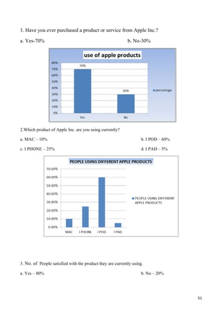 1. Have you ever purchased a product or service from Apple Inc.?

a. Yes-70%                                                  b. No-30%




2.Which product of Apple Inc. are you using currently?

a. MAC – 10%                                                       b. I POD – 60%

c. I PHONE – 25%                                                   d. I PAD – 5%




3. No. of People satisfied with the product they are currently using.

a. Yes – 80%                                                       b. No – 20%




                                                                                    51
 
