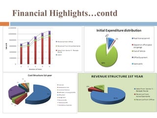 Financial Highlights…contd 