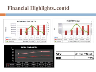 Financial Highlights..contd (In Rs) NPV 7943601 IRR 77% 