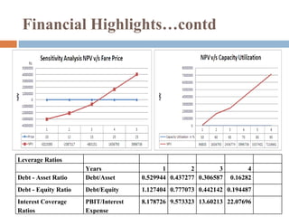 Financial Highlights…contd Leverage Ratios Years 1 2 3 4 Debt - Asset Ratio Debt/Asset 0.529944 0.437277 0.306587 0.16282 Debt - Equity Ratio Debt/Equity 1.127404 0.777073 0.442142 0.194487 Interest Coverage Ratios PBIT/Interest Expense 8.178726 9.573323 13.60213 22.07696 