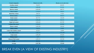BREAK EVEN (A VIEW OF EXISTING INDUSTRY)
Cement companies Break-even in Rs. Break-even in units (ton)
Al-abbas cement 762,873 265,955
Attock cement 1,885,682 331,291
Bestway cement 2,694,403 448,737
Cherat cement 1,274,814 249,951
Dada bhoy cement 169,755 37,323
Dewan cement 2,232,315 364,814
Kohat cement 867,772 142,244
Lucky cement 4,996,686 936,576
Maple leaf cement 3,898,648 641,702
Lafarge Pak cement 3,394,987 635,968
Pioneer cement 1,441,959 226,362
Thatta cement 370,535 55,950
Leiner Pak Gelatine cement 327,917 10,499
D.G. Khan cement 7,428,762 1,811,695
Fauji cement 1,895,289 347,654
Flying cement 5,271 (19,027)
Ghareeb Wall cement 1,207,317 232,730
JVDC 203,726 35,991
Average 1,947,706 375,356
 