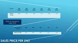 SALES PRICE PER UNIT
S.P/Unit 2008
(000)Rs
2009
(000)Rs
2010
(000)Rs
2011
(000)Rs
2012
(000)Rs
2013
(000)Rs
Industry
Average
4.88 5.34 4.85 5.77 6.94 7.50
Rate of Change of
S.P/Unit
2008 2009 2010 2011 2012
Industry Average 0.15 0.45 0.20 0.21 0.15
Rate of change of
sales Price
 