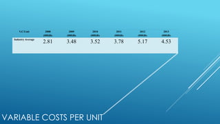 VARIABLE COSTS PER UNIT
V.C/Unit 2008
(000)Rs
2009
(000)Rs
2010
(000)Rs
2011
(000)Rs
2012
(000)Rs
2013
(000)Rs
Industry Average
2.81 3.48 3.52 3.78 5.17 4.53
 