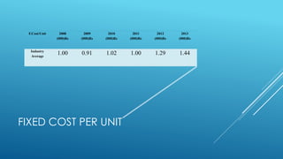 FIXED COST PER UNIT
F.Cost/Unit 2008
(000)Rs
2009
(000)Rs
2010
(000)Rs
2011
(000)Rs
2012
(000)Rs
2013
(000)Rs
Industry
Average
1.00 0.91 1.02 1.00 1.29 1.44
 