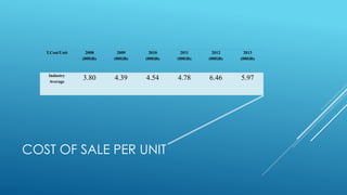COST OF SALE PER UNIT
T.Cost/Unit 2008
(000)Rs
2009
(000)Rs
2010
(000)Rs
2011
(000)Rs
2012
(000)Rs
2013
(000)Rs
Industry
Average
3.80 4.39 4.54 4.78 6.46 5.97
 