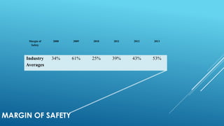 MARGIN OF SAFETY
Margin of
Safety
2008 2009 2010 2011 2012 2013
Industry
Averages
34% 61% 25% 39% 43% 53%
 